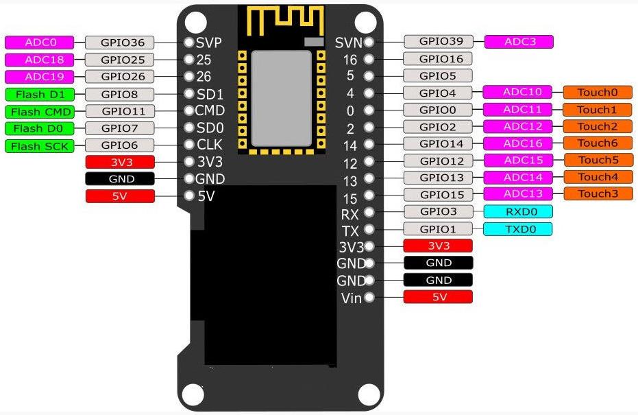  RF045.   ESP32  OLED  0,96  . 5